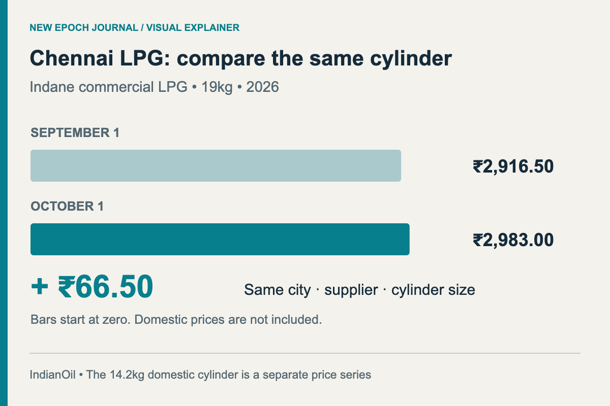 Chennai LPG: compare the same cylinder. SEPTEMBER 1 — ₹2,916.50 — Official previous-price table; OCTOBER 1 — ₹2,983.00 — Increase: ₹66.50