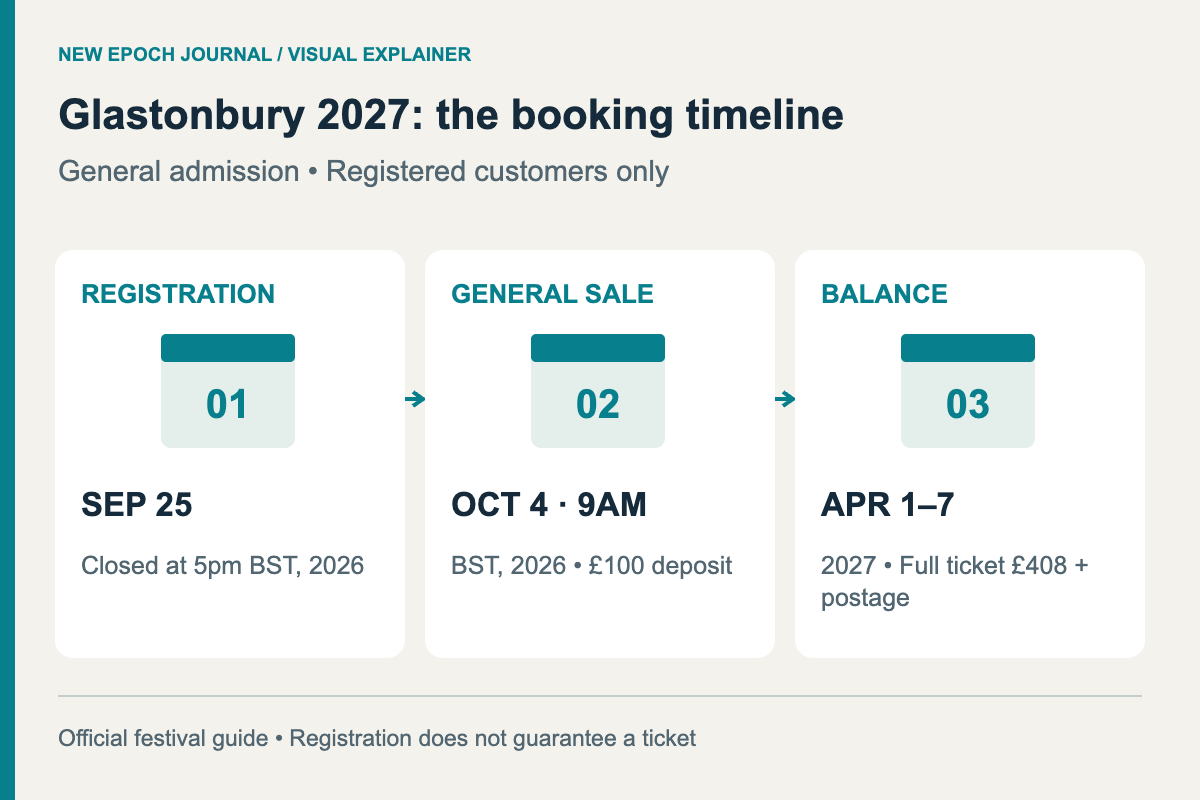 Glastonbury 2027: the booking timeline. REGISTRATION — SEP 25 — Closed at 5pm BST, 2026; GENERAL SALE — OCT 4 · 9AM — BST, 2026 • £100 deposit; BALANCE — APR 1–7 — 2027 • Full ticket £408 + postage