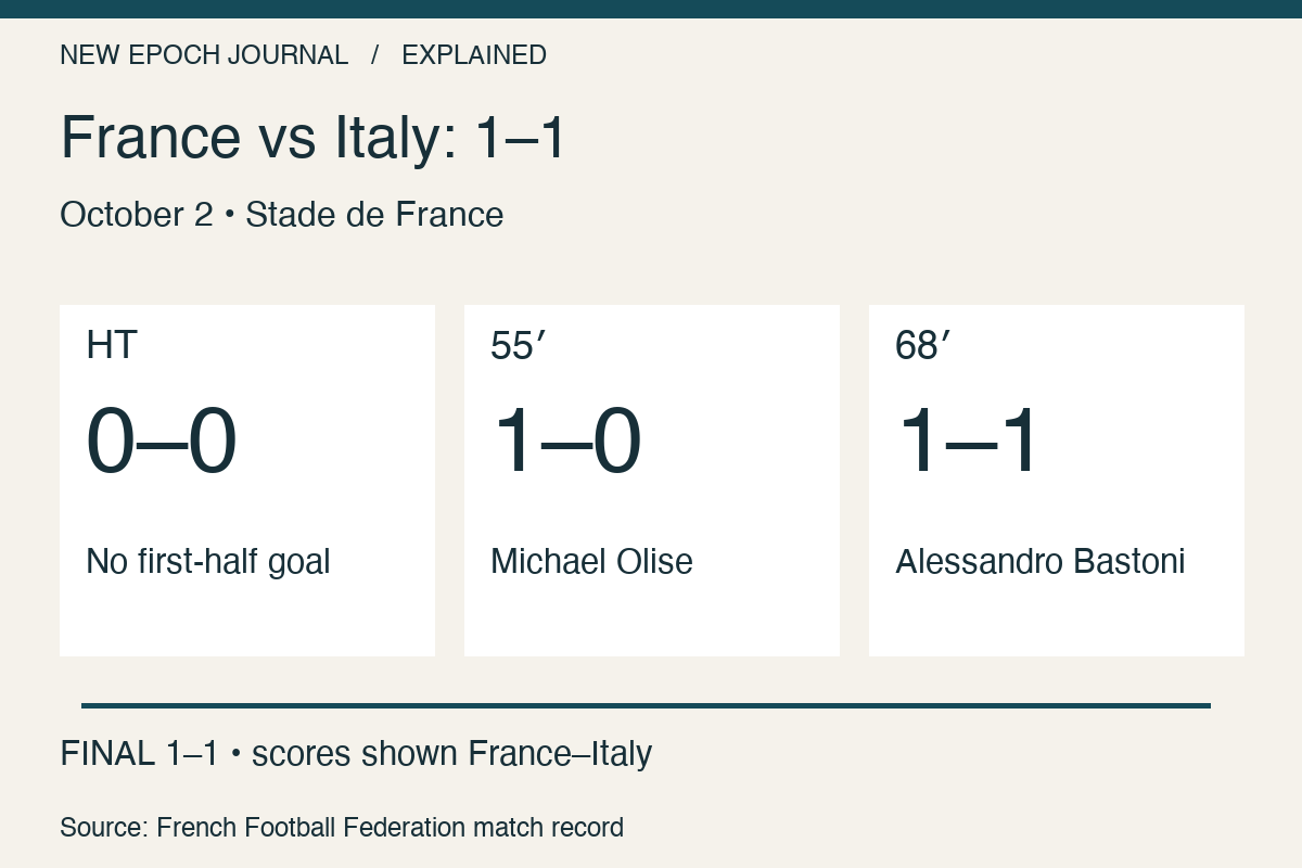 France vs Italy: 1–1; October 2 • Stade de France; HT; 0–0; No first-half goal; 55′; 1–0; Michael Olise; 68′; 1–1; Alessandro Bastoni; FINAL 1–1 • scores shown France–Italy; Source: French Football Federation match record