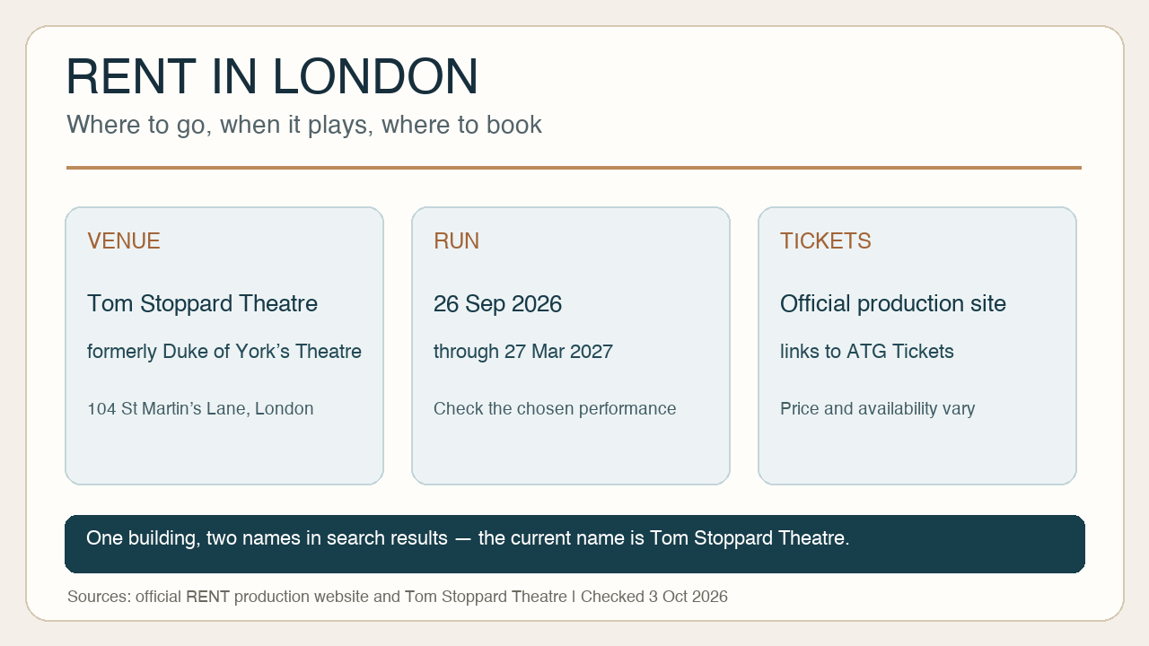Three-part guide: RENT plays at the Tom Stoppard Theatre, previously Duke of York’s, from 26 September 2026 through 27 March 2027; book through the production site’s ATG link.