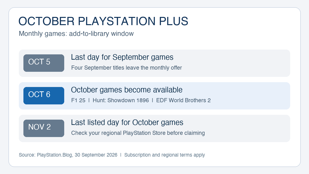 Timeline: September PlayStation Plus games can be added through October 5; October games are listed October 6 through November 2.