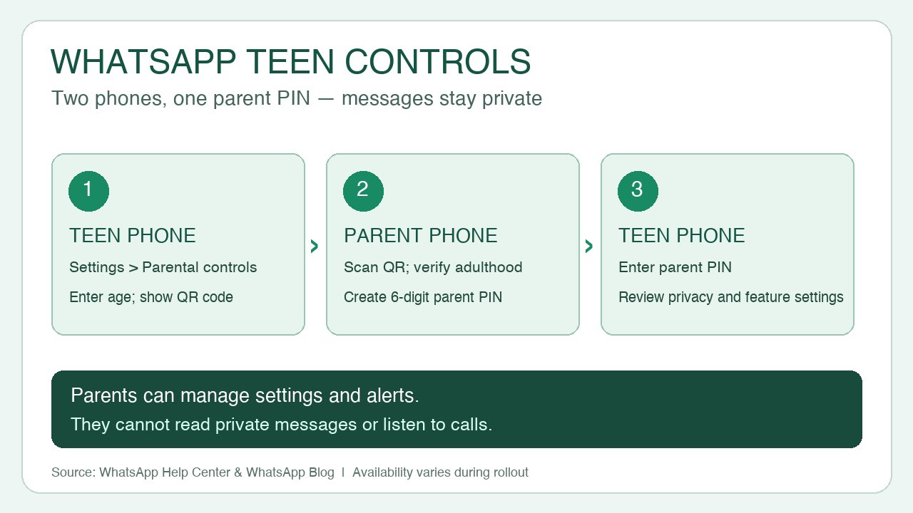 Three-step diagram: start on the teen phone, scan QR and set a six-digit PIN on the parent phone, finish settings on the teen phone; private chats and calls remain inaccessible to parents.