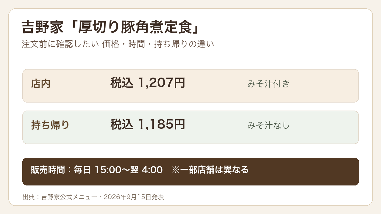 厚切り豚角煮定食は店内税込1207円でみそ汁付き、持ち帰り税込1185円でみそ汁なし。販売は15時から翌4時まで。
