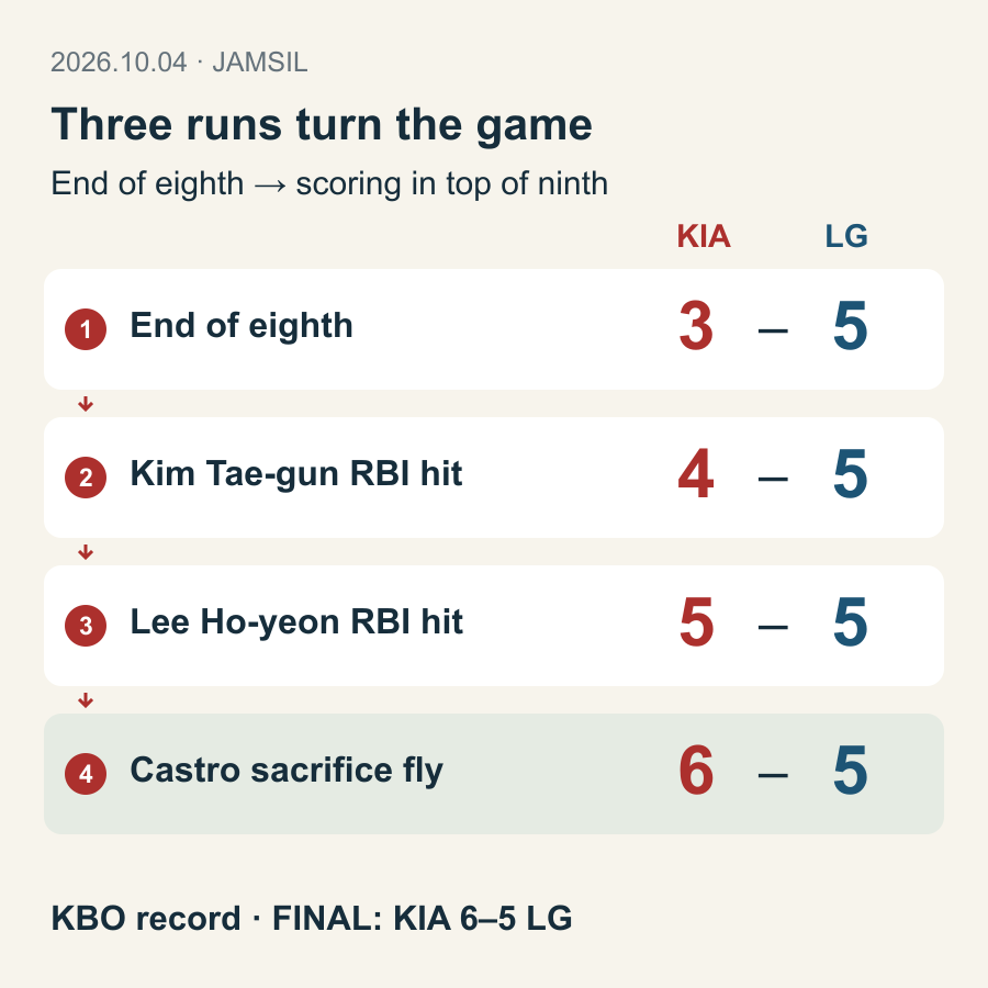 KIA move from 3–5 behind after eight innings to 4–5, 5–5 and 6–5 in the top of the ninth, finishing 6–5.