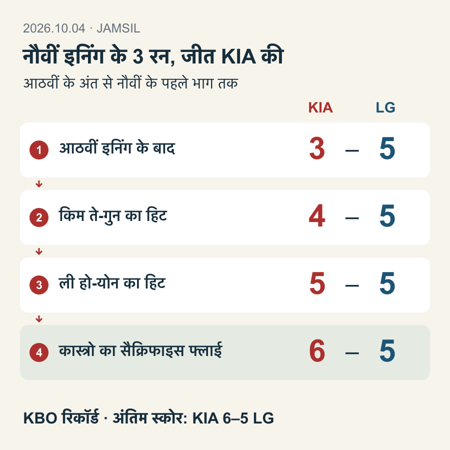 आठ इनिंग के बाद KIA 3–5 से पीछे थी। नौवीं के पहले भाग में स्कोर 4–5, 5–5 और 6–5 हुआ; मैच 6–5 पर समाप्त हुआ।