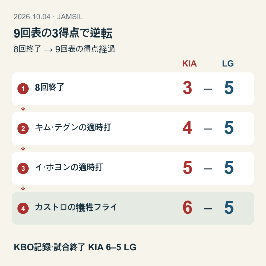 8回終了時のKIA 3–5 LGから9回表に4–5、5–5、6–5へと変わり、そのまま試合終了となった得点経過。