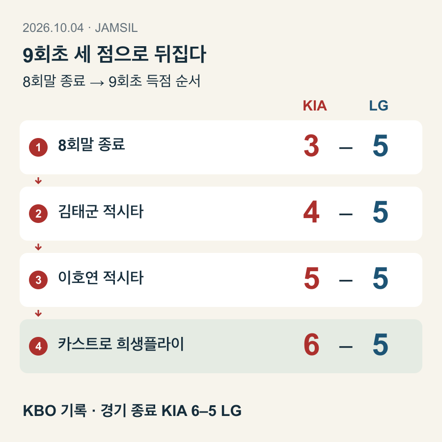 8회말 KIA 3–5 LG에서 9회초 4–5, 5–5, 6–5로 바뀌고 경기 종료까지 유지된 득점 흐름.
