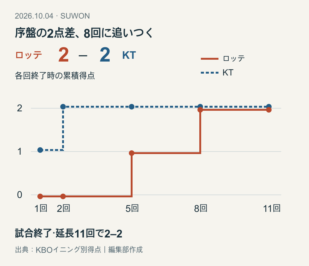 KTは1回に1点、2回に2点。ロッテは5回に1点、8回に2点。11回終了で2–2。