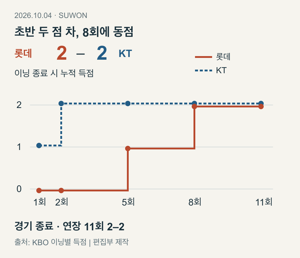 KT 누적점수는 1회 1점,2회 2점 이후유지. 롯데는 5회 1점,8회 2점. 11회종료 2–2.
