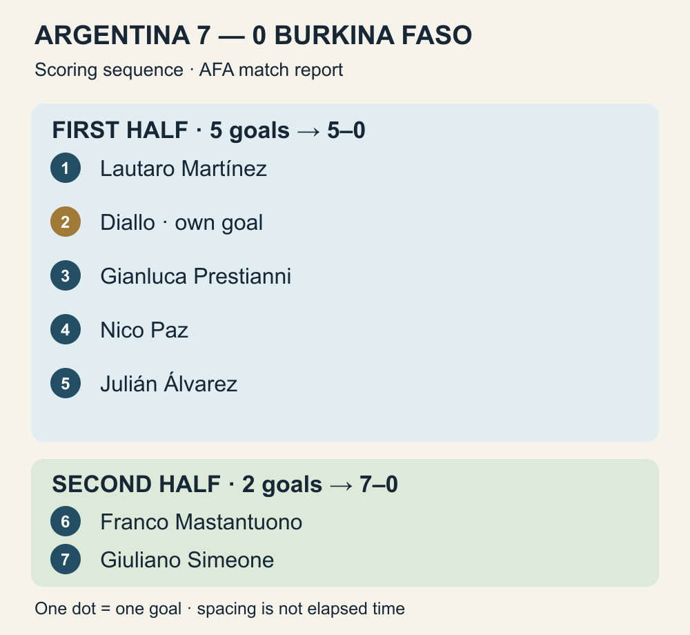 Five first-half goals and two second-half goals, identifying Diallo’s own goal.