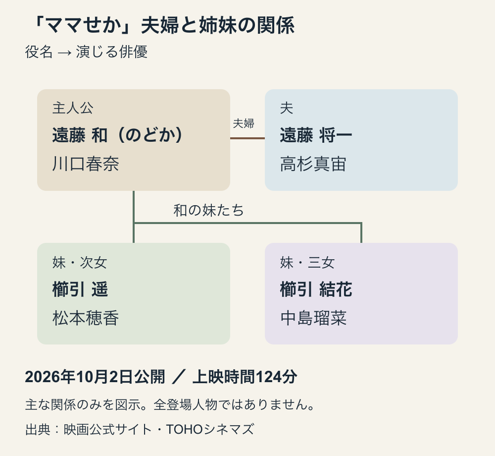 遠藤和を中心に、夫の将一、妹の遥と結花を結び、各役の俳優名を添えた関係図。