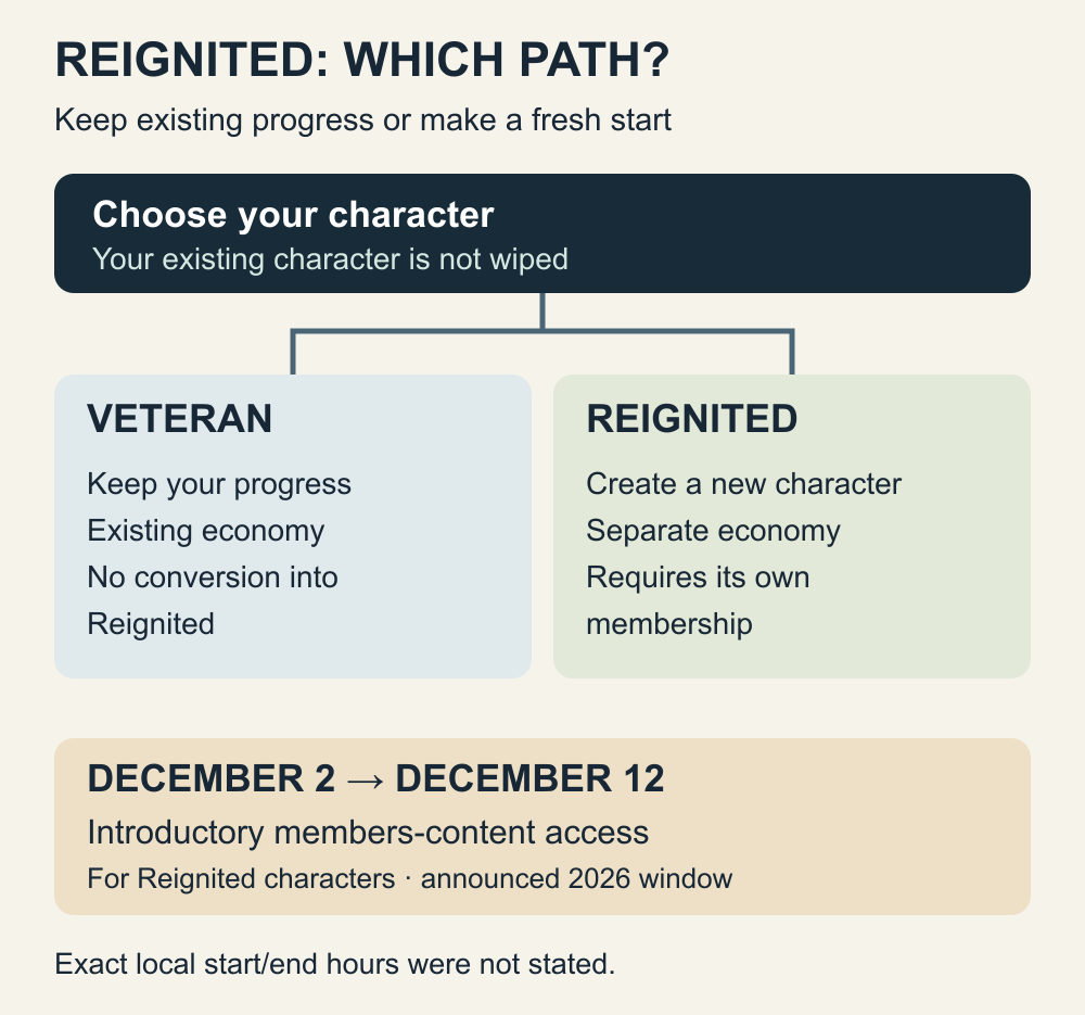 Two paths: keep a Veteran character or create a Reignited character, with separate economies and a December 2–12 introductory access window.