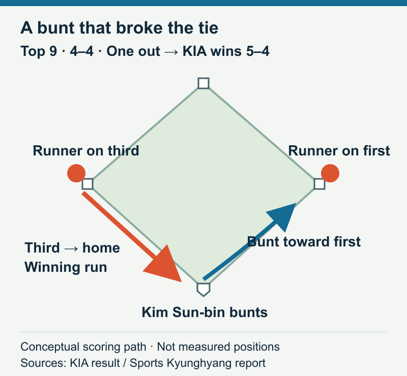 Conceptual diagram of a bunt toward first and the runner from third scoring with one out in a tied ninth inning