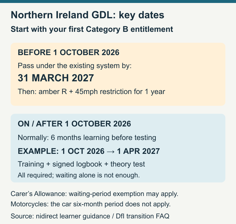 Two routes for Northern Ireland car learners: provisional entitlement before 1 October 2026 and on or after 1 October 2026, with the 31 March 2027 transition deadline and normal six-month learning period.