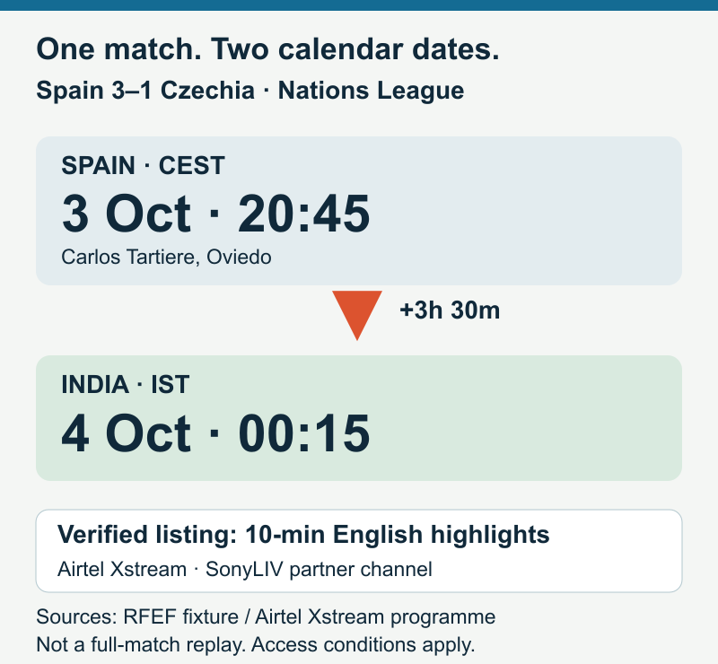 Spain kickoff 3 October 20:45 CEST converts to 4 October 00:15 IST; the verified India programme is ten-minute English highlights