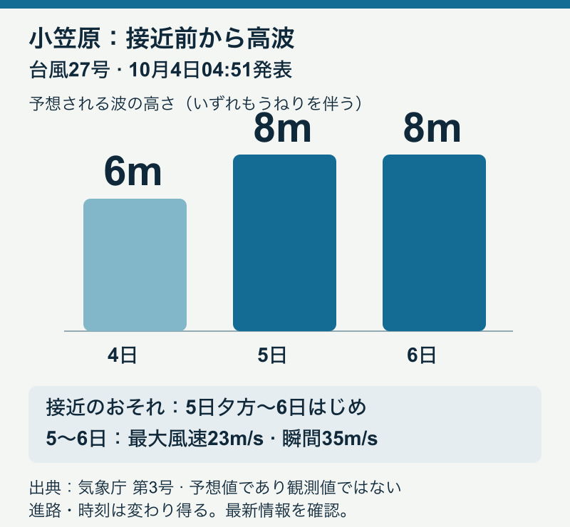 小笠原の予想波高は10月4日6m、5日8m、6日8m。接近は5日夕方から6日はじめのおそれ。