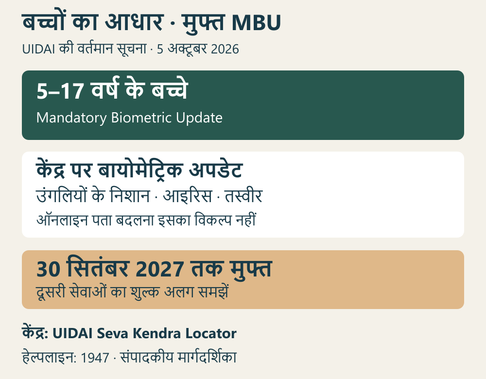 5–17वर्षकेबच्चोंकाMBU30सितंबर2027तकमुफ्त;केंद्रपरबायोमेट्रिक्स,दूसरीसेवाओंकीफीसअलग।