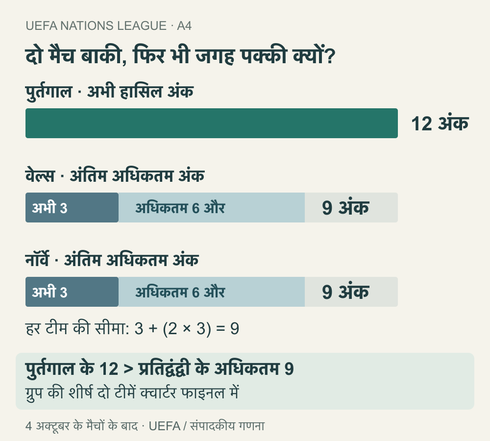 पुर्तगाल के 12 अंक हैं। वेल्स और नॉर्वे के तीन-तीन अंक हैं; दो बाकी मैचों से अधिकतम छह और मिल सकते हैं, यानी अंतिम अधिकतम नौ अंक। इसलिए पुर्तगाल शीर्ष दो में रहेगा।