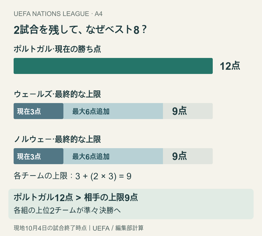 ポルトガルの現在の勝ち点は12。ウェールズとノルウェーは各3点で、残り2試合から最大6点を加えても最終9点。ポルトガルの2位以内が確定する。