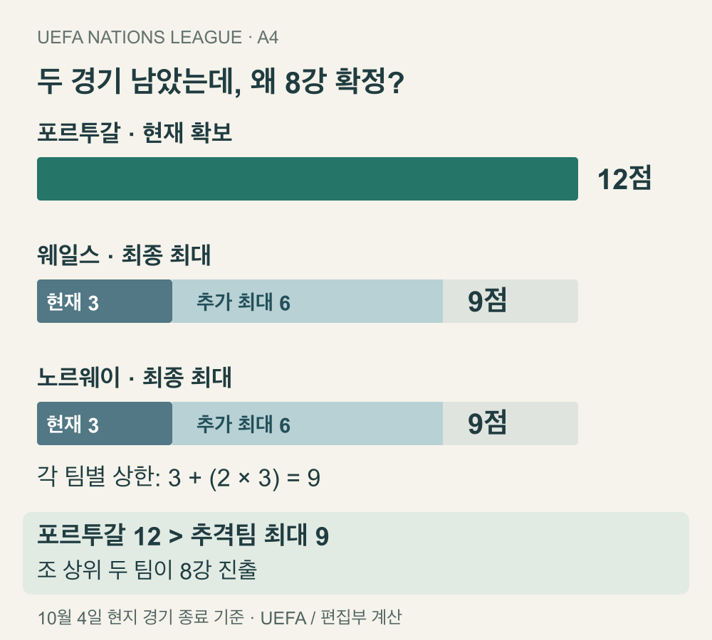 포르투갈 현재 승점 12. 웨일스와 노르웨이는 각각 현재 3점에 남은 두 경기 최대 6점을 더해 최종 최대 9점. 포르투갈은 두 팀보다 높아 상위 2위 이내 확정.