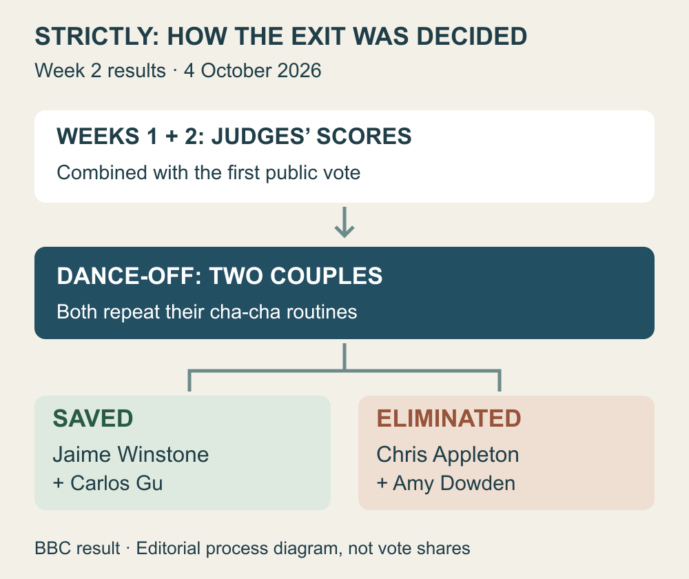 Weeks 1 and 2 judges’ scores plus the public vote lead to a dance-off. Winstone and Gu are saved; Appleton and Dowden leave.