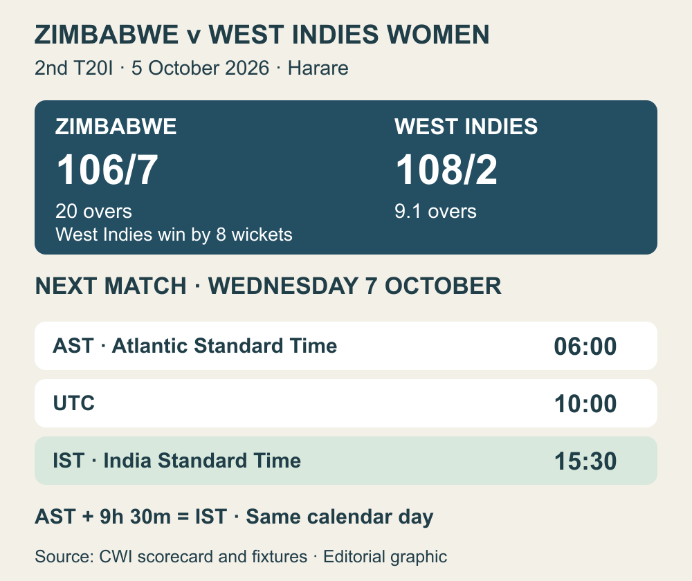 October 5: Zimbabwe 106/7, West Indies 108/2; 8-wicket win. October 7 starts at 06:00 AST, 10:00 UTC and 15:30 IST.