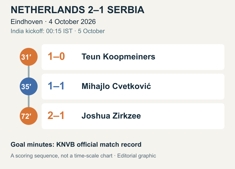 31 minutes Koopmeiners makes it1–0;35 minutes Cvetković equalises1–1;72 minutes Zirkzee wins it2–1. India kickoff00:15IST October5.