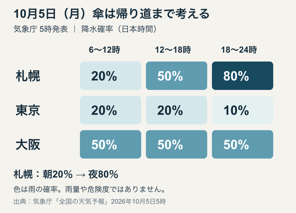 10月5日の降水確率。6〜12時・12〜18時・18〜24時の順に、札幌20・50・80%、東京20・20・10%、大阪50・50・50%。