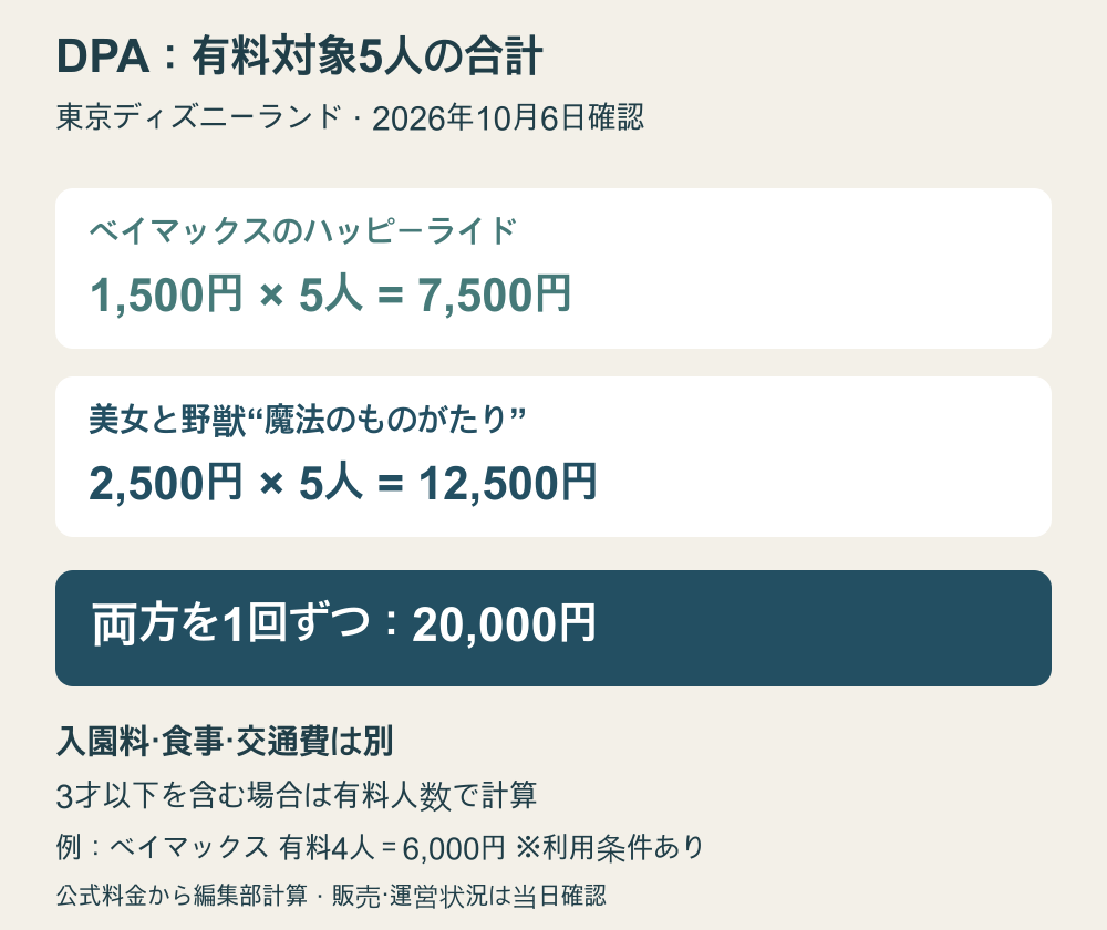 ベイマックス1,500円×5人=7,500円。美女と野獣2,500円×5人=12,500円。両方で20,000円。