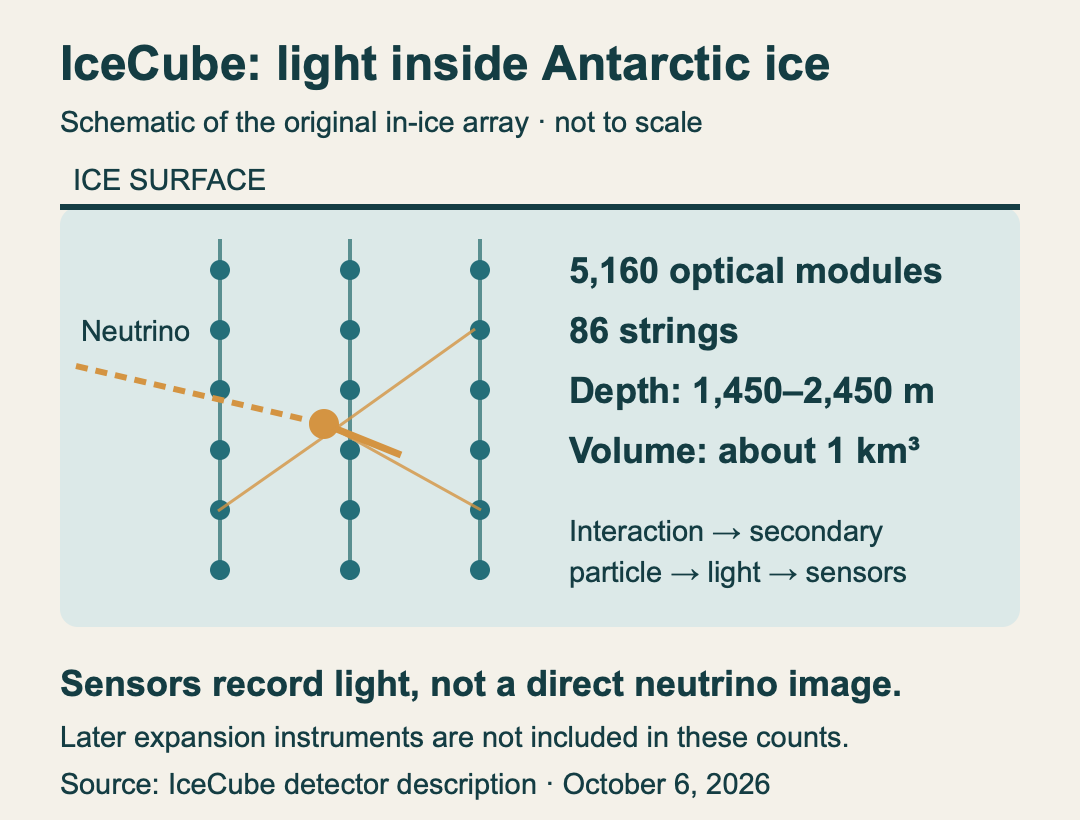 IceCube’s original array has5160optical modules on86strings at depths1450–2450metres, covering about1cubic kilometre. Sensors register light from secondary particles after an interaction.