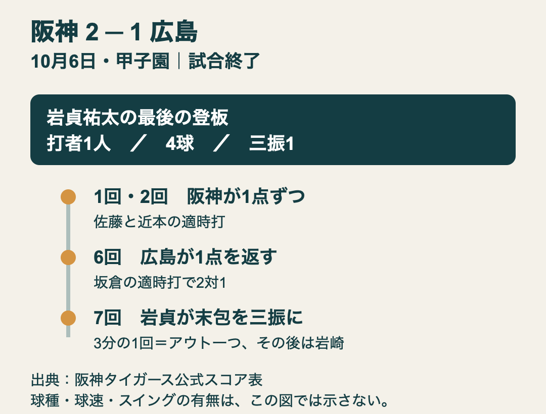 阪神2対1広島。阪神は1回と2回に各1点、広島は6回に1点。岩貞は7回、末包に4球を投げ三振。
