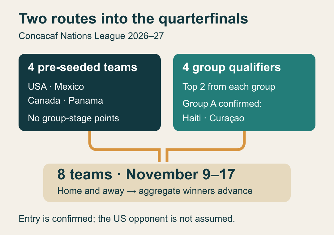 Four seeded teams including the USA join four group qualifiers in the November9–17 quarterfinals. Haiti and Curaçao are confirmed Group A qualifiers.