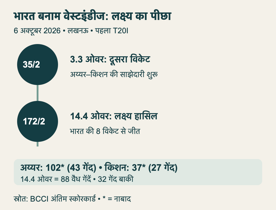 भारत35/2 पर3.3ओवर से172/2 पर14.4ओवर तक पहुंचा।अय्यर102नाबाद43गेंद,किशन37नाबाद27गेंद।88वैधगेंदें खेलीं और32बाकी थीं।