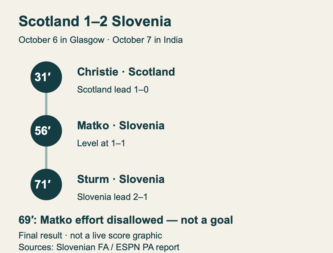 Christie scored for Scotland at31minutes; Matko equalised at56and Sturm made it2–1at71. A Matko effort at69was ruled out. Final:Scotland1–2Slovenia.