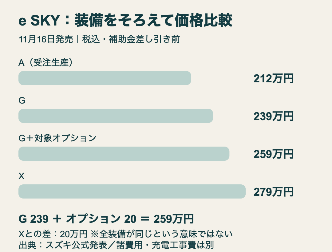 A212万円、G239万円、Gに対象オプションを加えると259万円、X279万円。G追加装備付きとXの差は20万円。税込、補助金前。