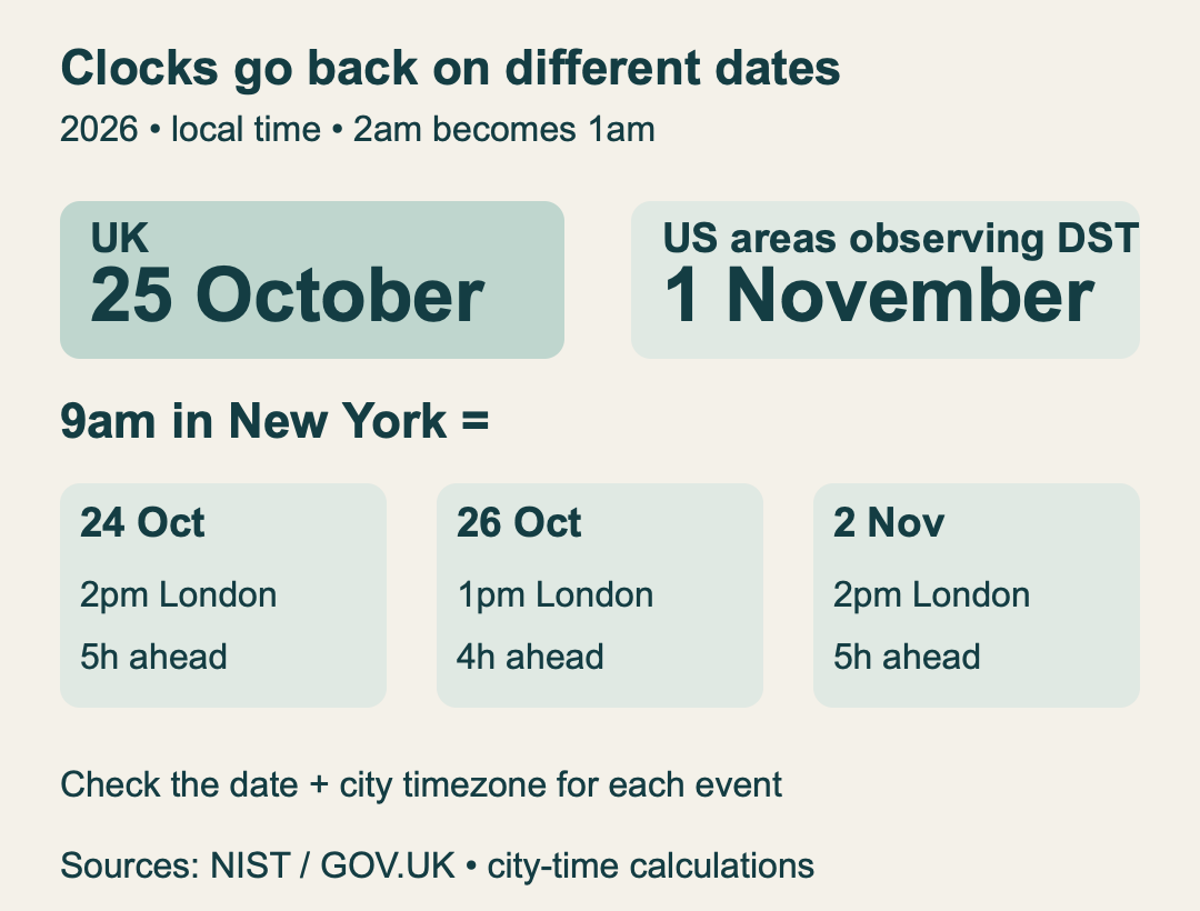Britain changes on October25 and participating US areas on November1. London is five hours ahead of New York before the UK change, four in the intervening week, and five afterwards.