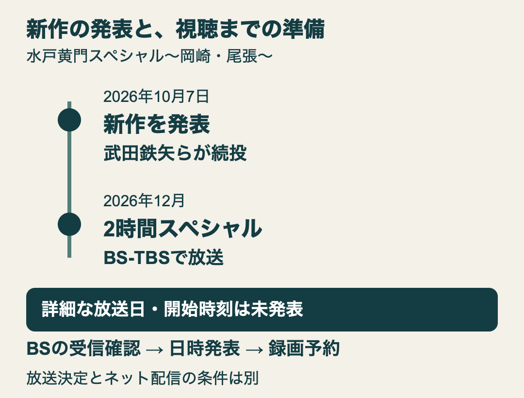 10月7日に新作を発表、放送は2026年12月の2時間スペシャル。詳細日時は未発表。公式番組ページとBS受信環境を確認する。