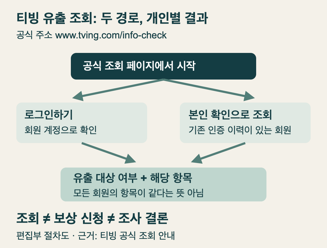 공식 주소에서 로그인 또는 기존 인증 이력에 따른 본인확인을 거쳐 개별 유출 항목을 확인한다. 조회와 보상 신청은 별개다.