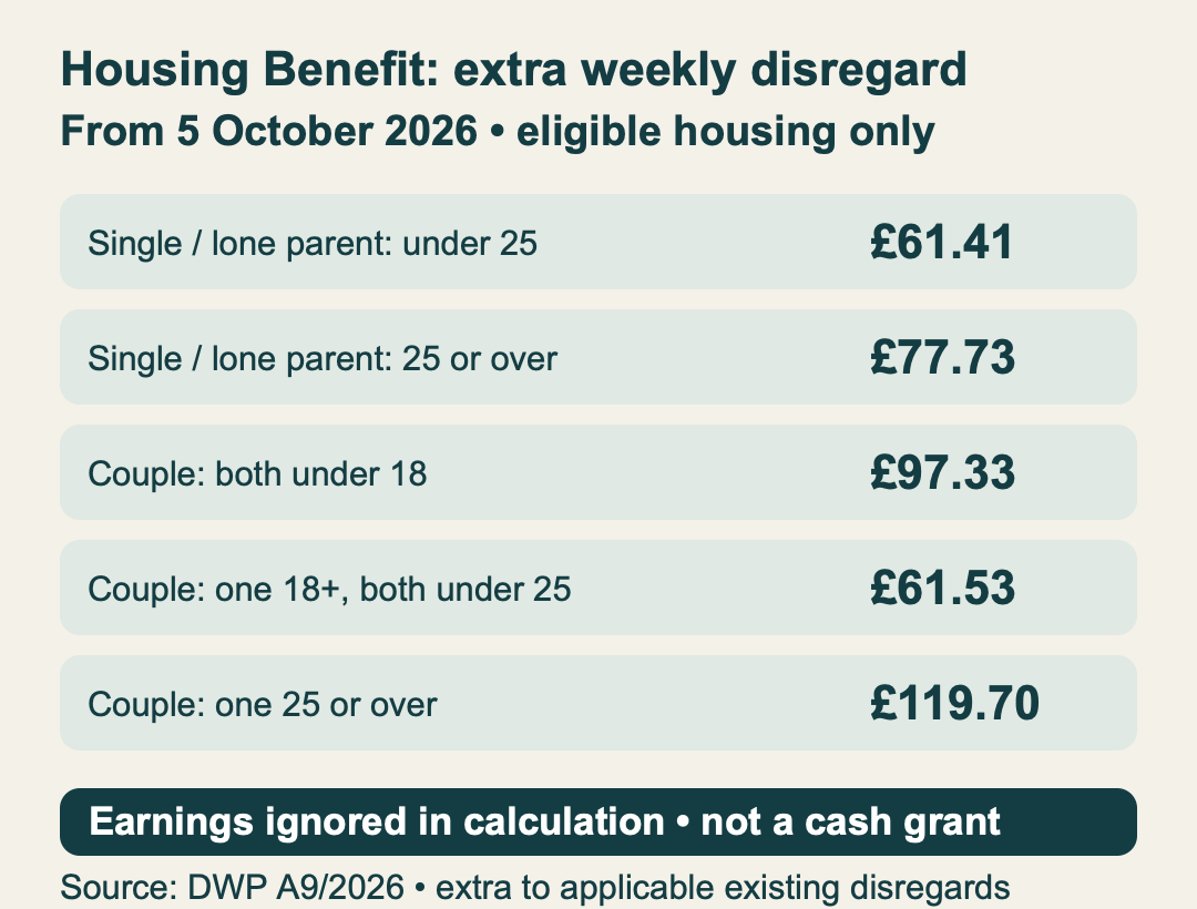 Additional weekly earnings ignored in eligible Housing Benefit calculations from 5 October 2026. These amounts are not cash grants. Source: DWP A 9/2026.