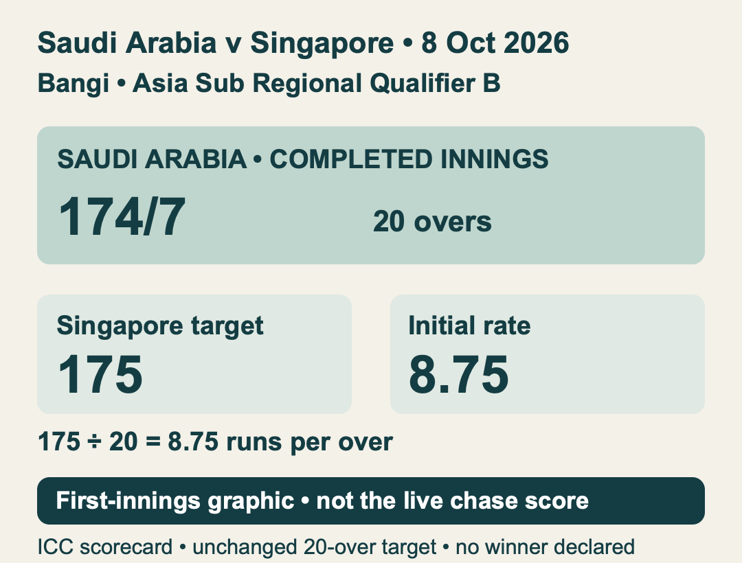Completed Saudi first innings:174/7 in 20 overs. Unchanged chase target 175; initial required rate 175÷20=8.75. This graphic does not show the live Singapore score.
