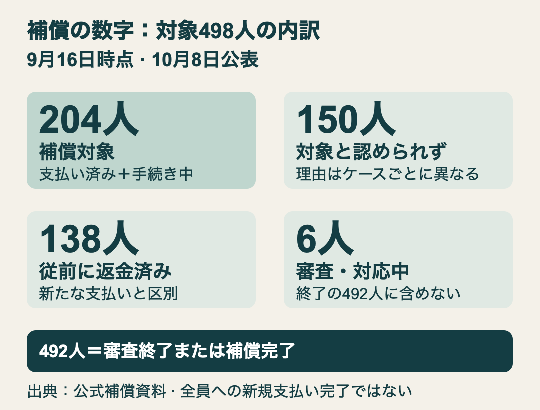 1月16日公表の498人について、9月16日時点の内訳。204人は支払い済みと手続き中を含む。「審査終了または補償完了」と支払い完了を区別する。