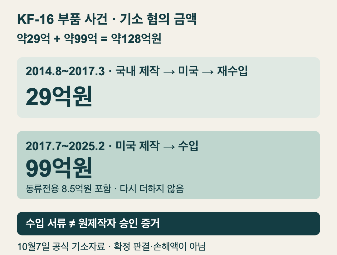 공식 기소자료의 약29억원·99억원을 합한128억원. 동류전용8.5억원은99억원에 포함된다. 혐의 기준 설명도이며 판결로 확정된 손해액이 아니다.