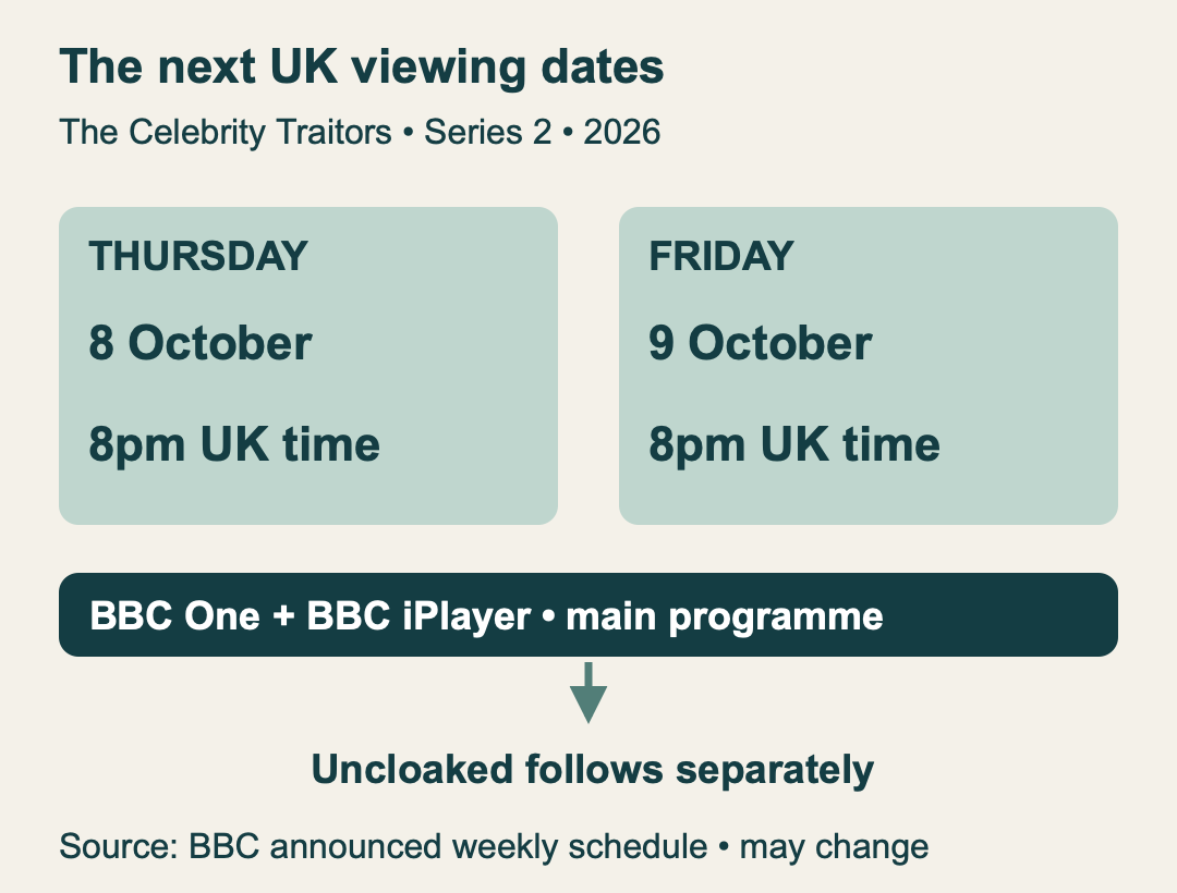 The next scheduled main broadcasts are October8 and9 at8pm UK time; choose The Celebrity Traitors series2, then distinguish the companion show.
