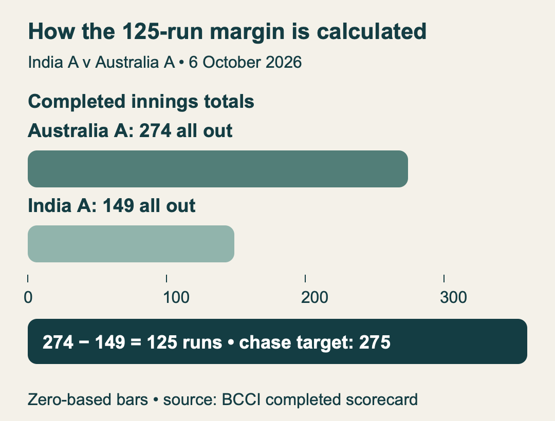 Australia A274 all out;India A149 all out.Australia A won by125 runs;India A’s target had been275. Bars start atzero.