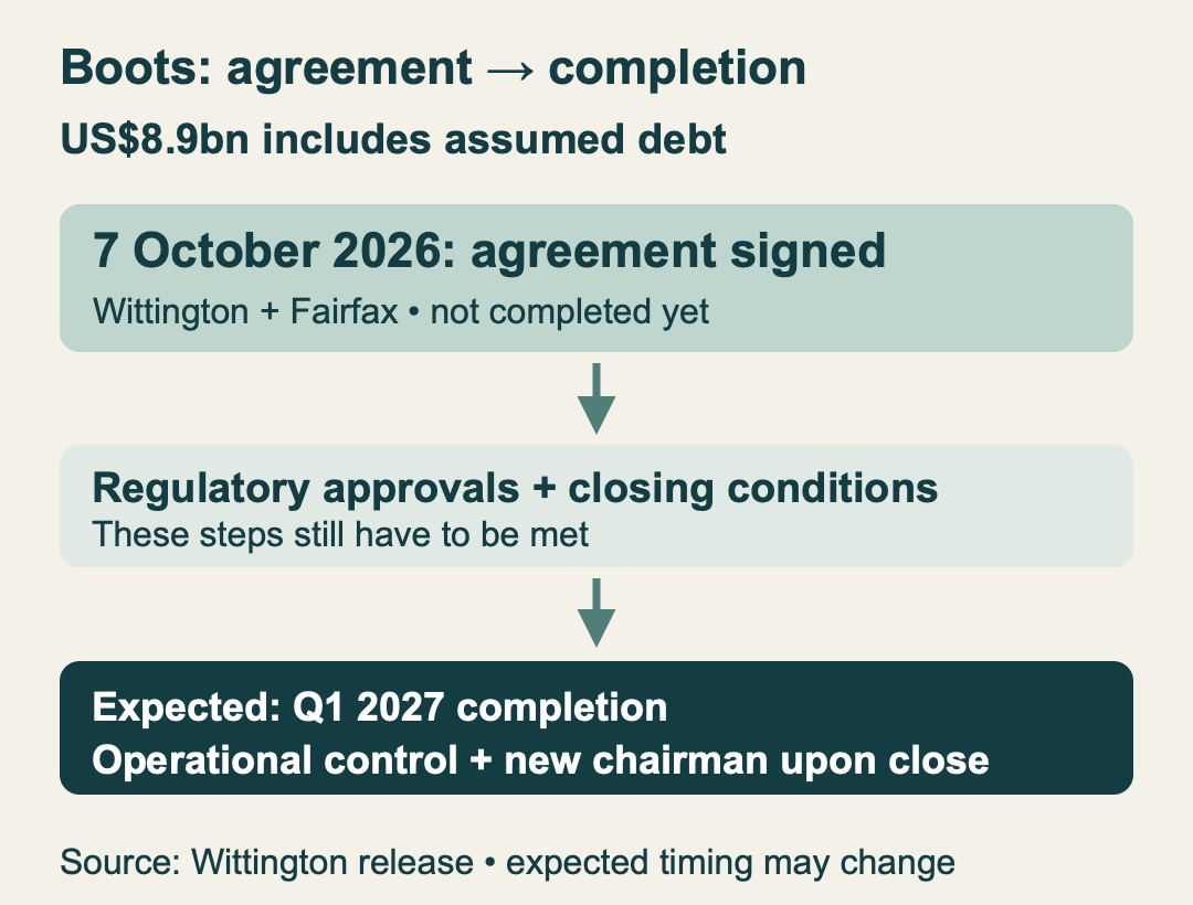 October7 agreement; regulatory and closing conditions remain; expected completion Q1 2027. Operational control changes upon completion.