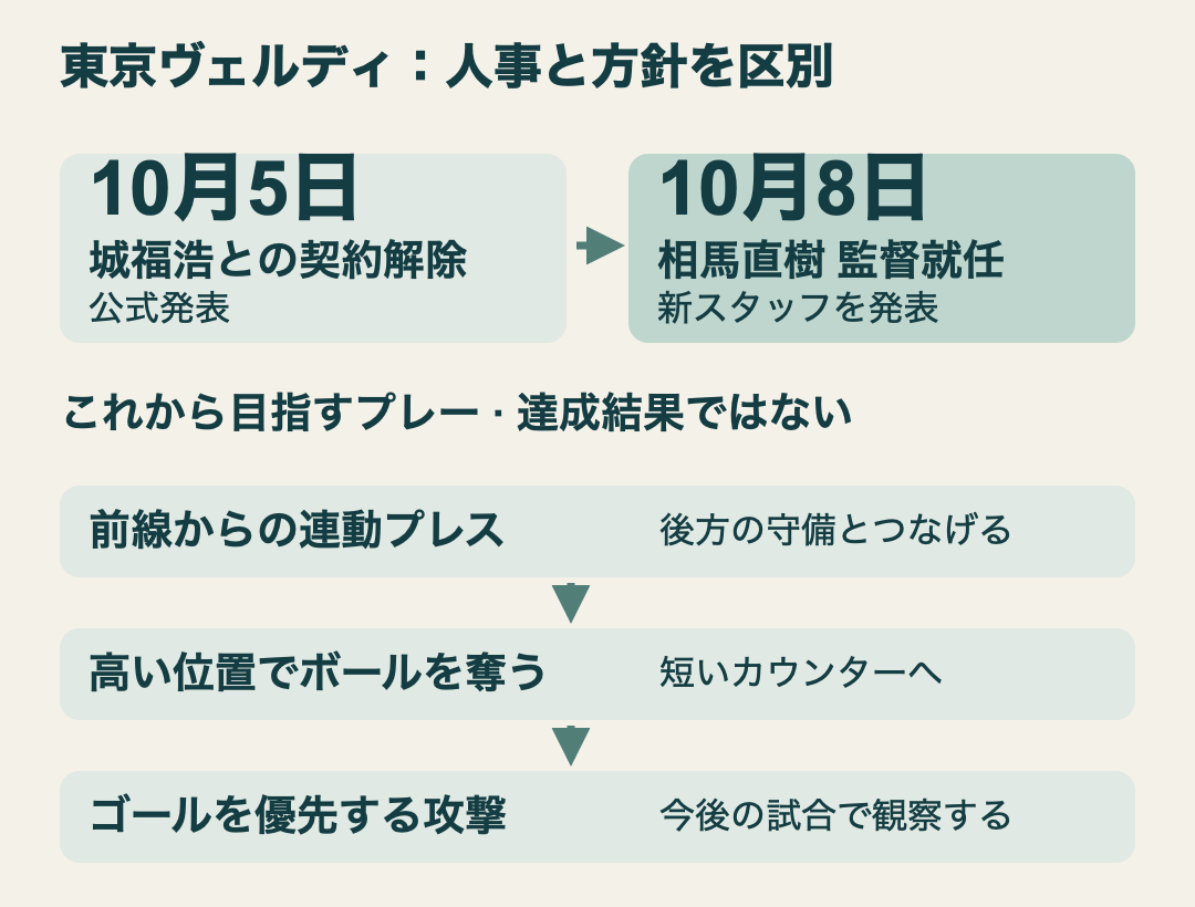 10月5日城福浩との契約解除、10月8日相馬直樹就任。今後の方針は連動するプレスから高い位置の奪取、得点へ。達成結果ではない。