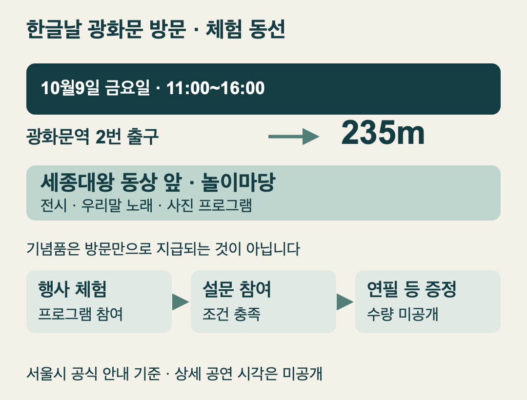 10월9일11~16시 광화문광장 놀이마당. 광화문역2번 출구235m,행사 체험과 만족도 조사가 기념품 조건. 네 개 도장은 그림엽서 제작용.