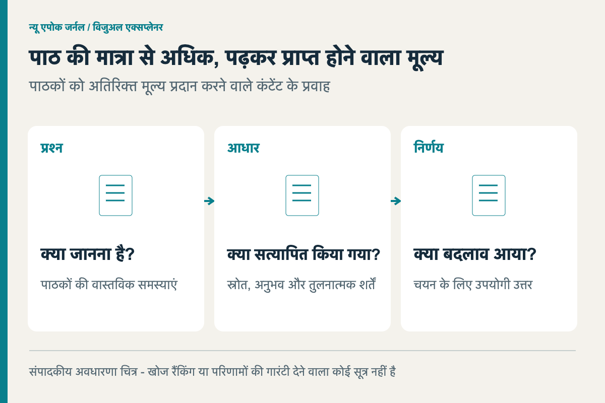 लेखों की मात्रा से अधिक, पढ़कर प्राप्त होने वाली चीजें: प्रश्न — क्या जानना है? — पाठक की वास्तविक समस्या; आधार — क्या सत्यापित किया गया? — स्रोत/अनुभव/तुलना शर्तें; निर्णय — क्या बदलता है? — चयन के लिए उपयोगी उत्तर