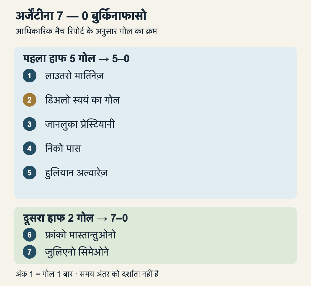 पहले हाफ में 5 गोल और दूसरे हाफ में 2 गोल की क्रमबद्धता। सात गोलों में से डिअलो के स्वयं के गोल (OG) को एक अलग पहचाना गया है।