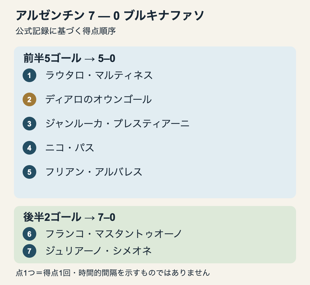 前半5得点と後半2得点の順序。7得点のうちディアロのオウンゴール1つを区別した。